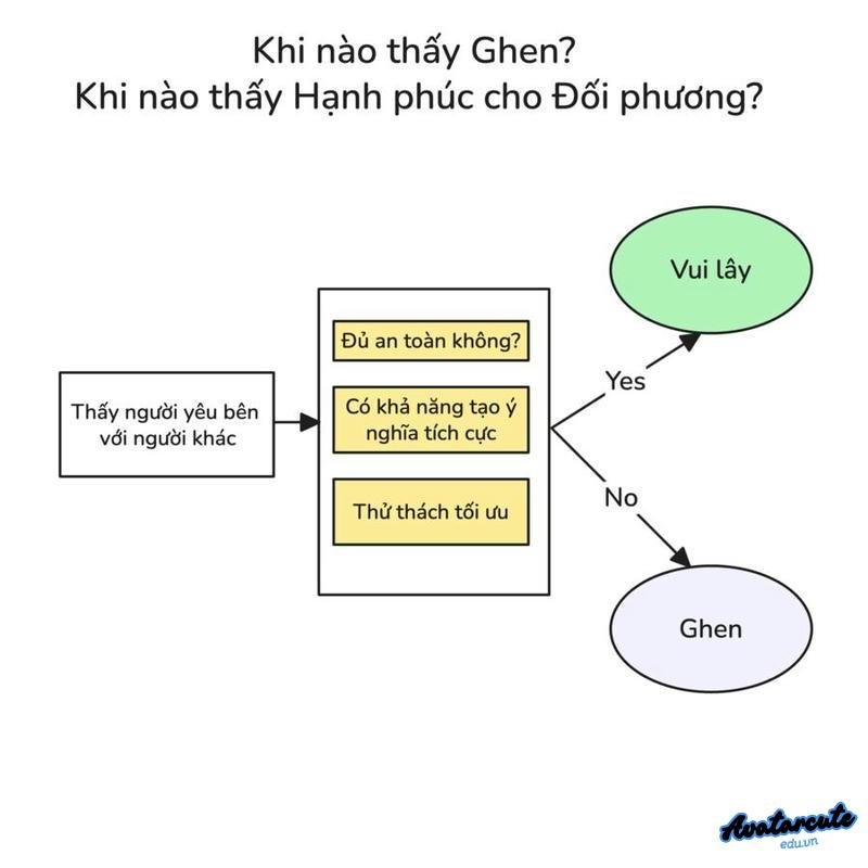 phân tích học vấn cách ghen
